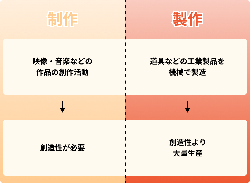 制作と製作の違い